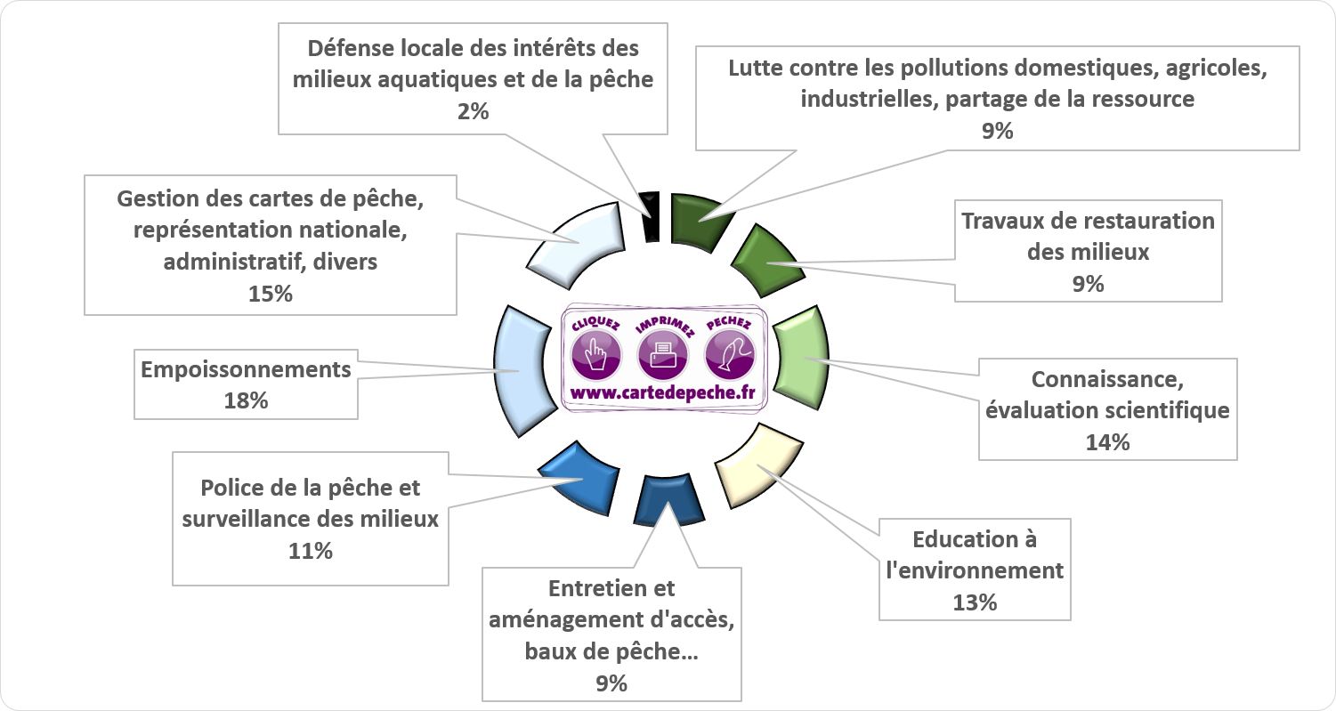argent carte de pêche