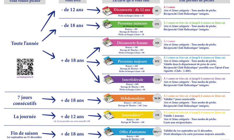 Comment choisir sa carte de pêche ?