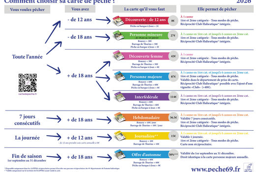 Comment choisir sa carte de pêche ?